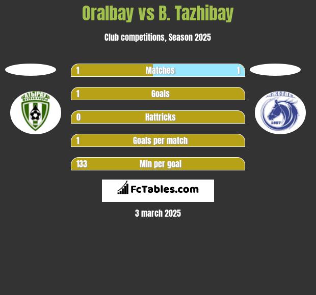 Oralbay vs B. Tazhibay h2h player stats