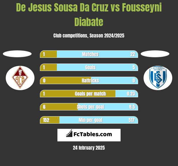 De Jesus Sousa Da Cruz vs Fousseyni Diabate h2h player stats