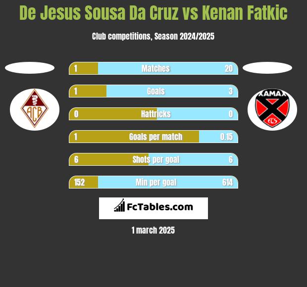 De Jesus Sousa Da Cruz vs Kenan Fatkic h2h player stats