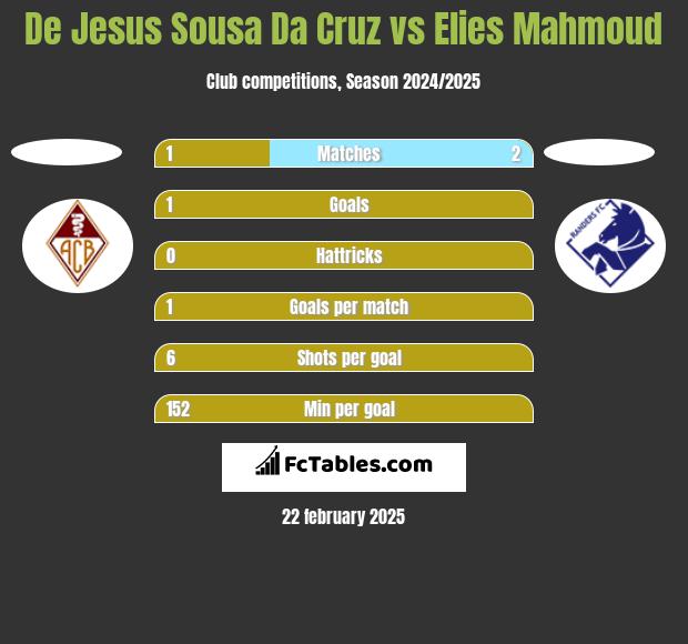 De Jesus Sousa Da Cruz vs Elies Mahmoud h2h player stats