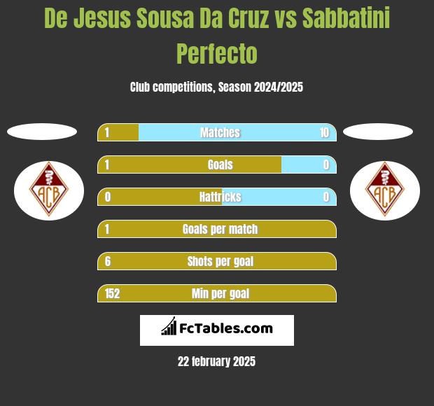 De Jesus Sousa Da Cruz vs Sabbatini Perfecto h2h player stats