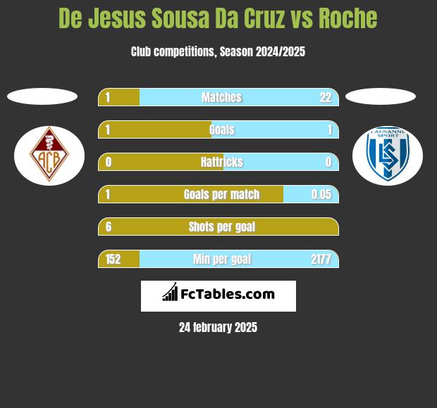 De Jesus Sousa Da Cruz vs Roche h2h player stats