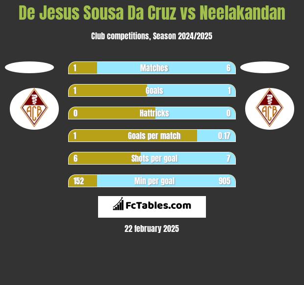 De Jesus Sousa Da Cruz vs Neelakandan h2h player stats