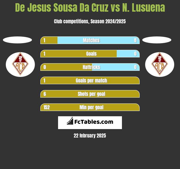 De Jesus Sousa Da Cruz vs N. Lusuena h2h player stats