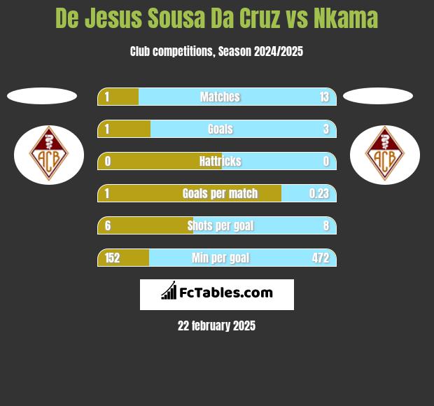 De Jesus Sousa Da Cruz vs Nkama h2h player stats