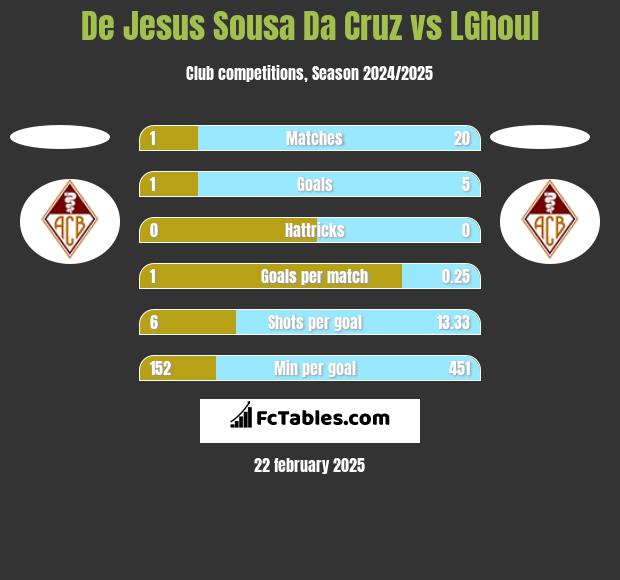 De Jesus Sousa Da Cruz vs LGhoul h2h player stats