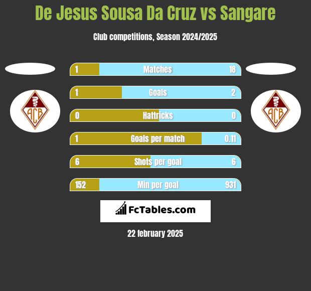 De Jesus Sousa Da Cruz vs Sangare h2h player stats