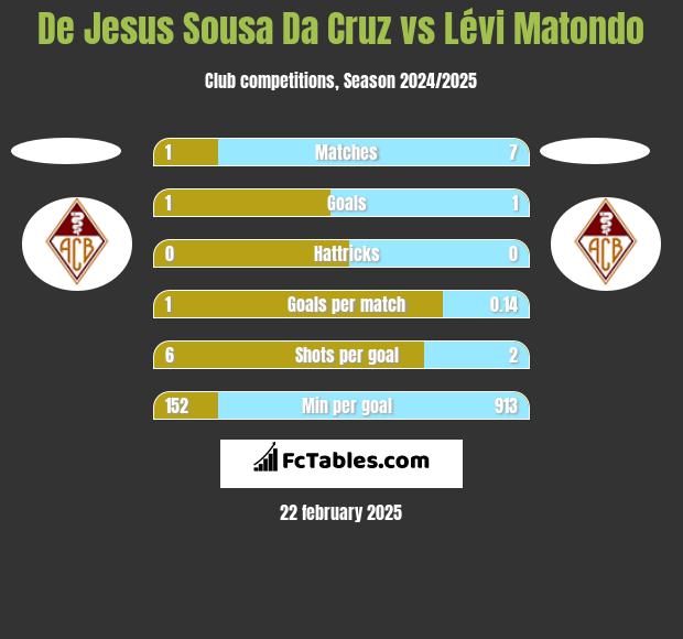 De Jesus Sousa Da Cruz vs Lévi Matondo h2h player stats