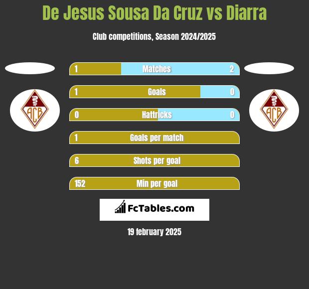 De Jesus Sousa Da Cruz vs Diarra h2h player stats