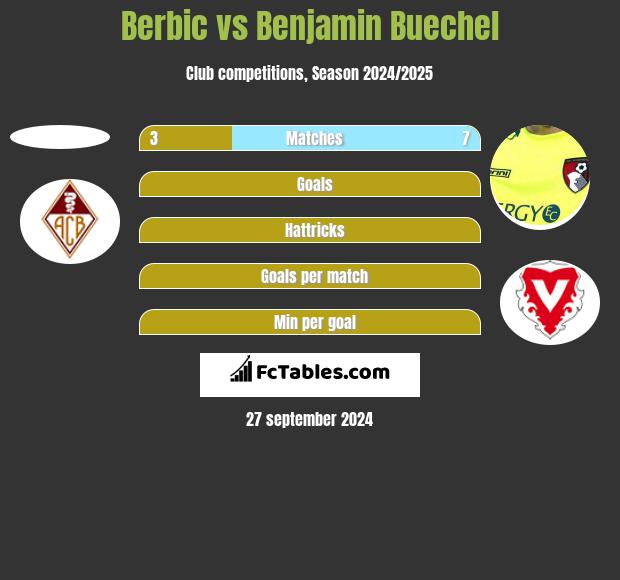 Berbic vs Benjamin Buechel h2h player stats