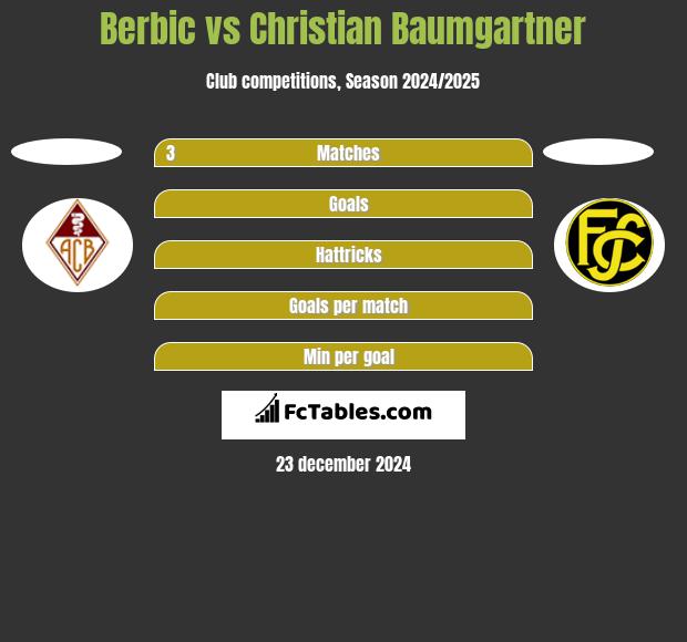 Berbic vs Christian Baumgartner h2h player stats