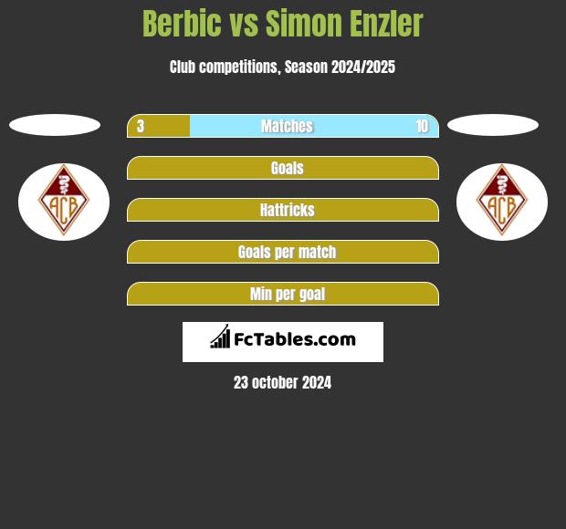 Berbic vs Simon Enzler h2h player stats