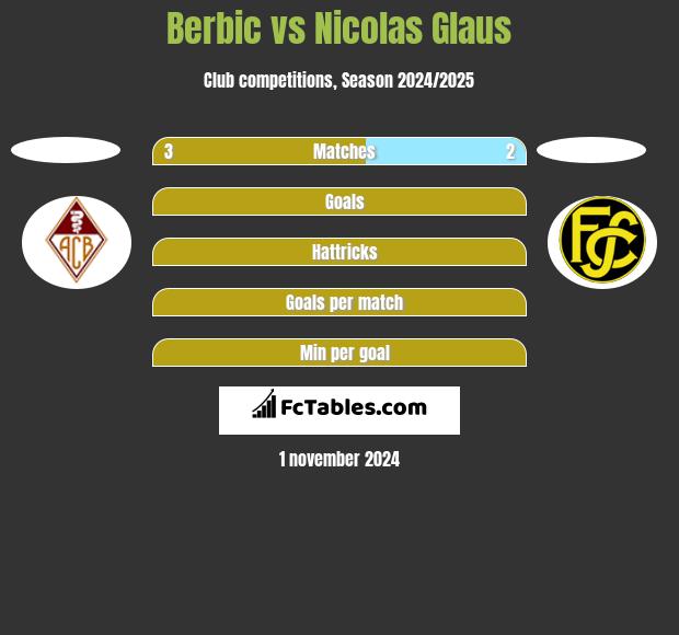 Berbic vs Nicolas Glaus h2h player stats