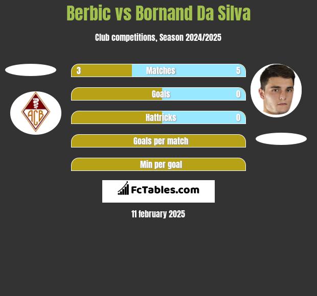 Berbic vs Bornand Da Silva h2h player stats