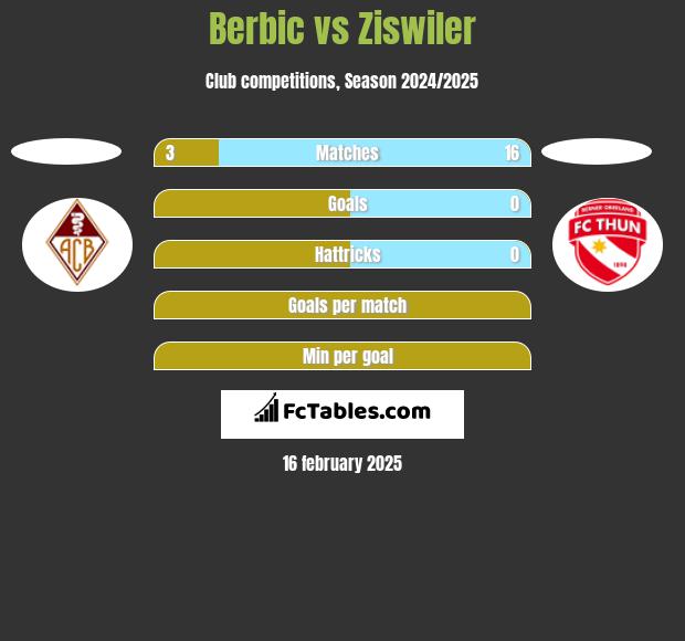 Berbic vs Ziswiler h2h player stats