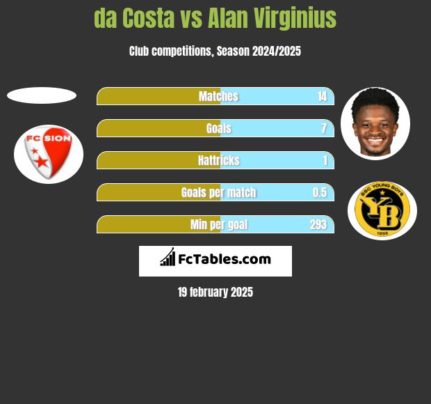 da Costa vs Alan Virginius h2h player stats