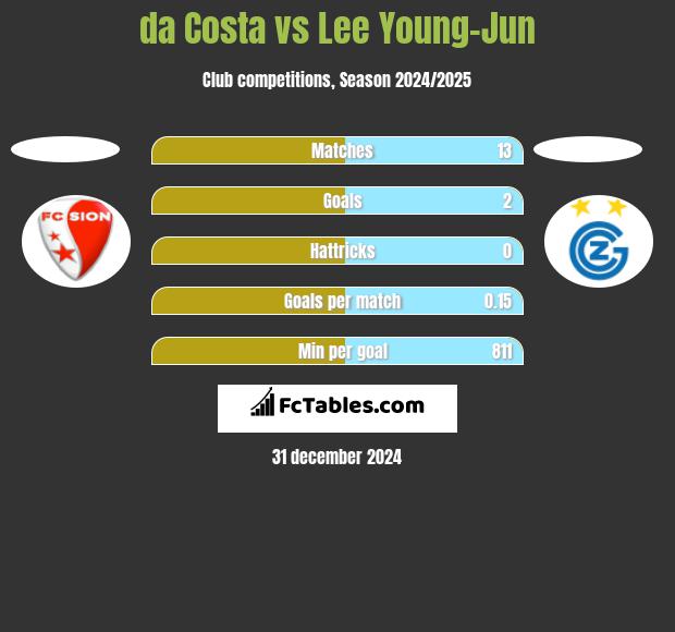 da Costa vs Lee Young-Jun h2h player stats