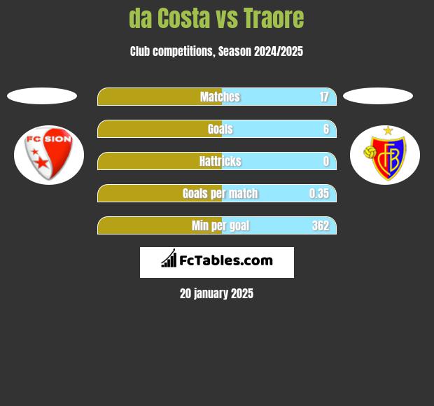 da Costa vs Traore h2h player stats