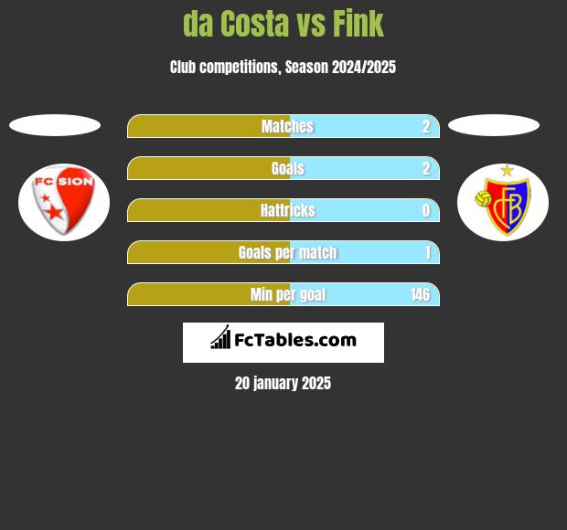 da Costa vs Fink h2h player stats