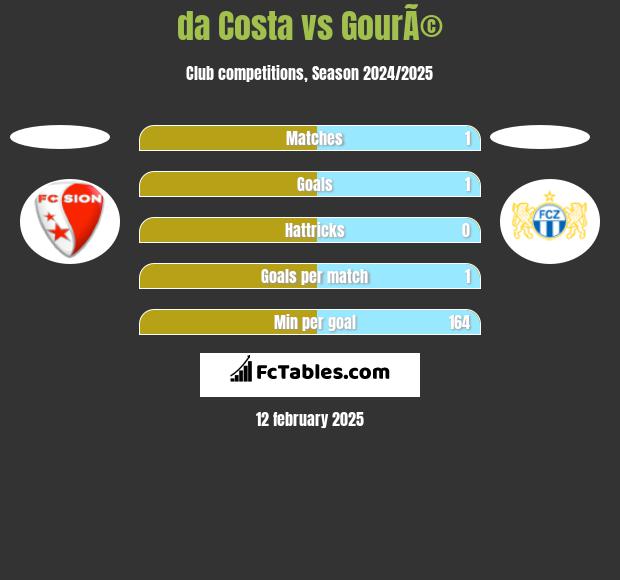 da Costa vs GourÃ© h2h player stats