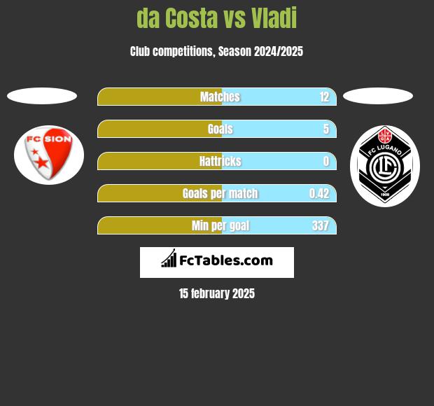 da Costa vs Vladi h2h player stats