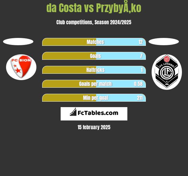 da Costa vs PrzybyÅ‚ko h2h player stats