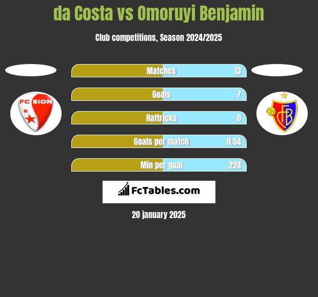 da Costa vs Omoruyi Benjamin h2h player stats