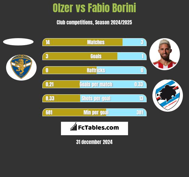 Olzer vs Fabio Borini h2h player stats