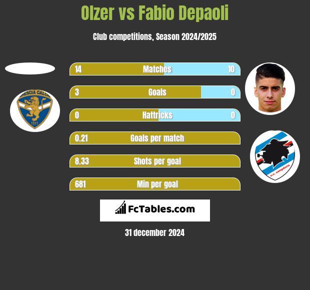 Olzer vs Fabio Depaoli h2h player stats