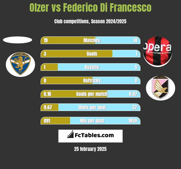 Olzer vs Federico Di Francesco h2h player stats