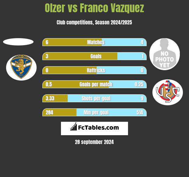 Olzer vs Franco Vazquez h2h player stats