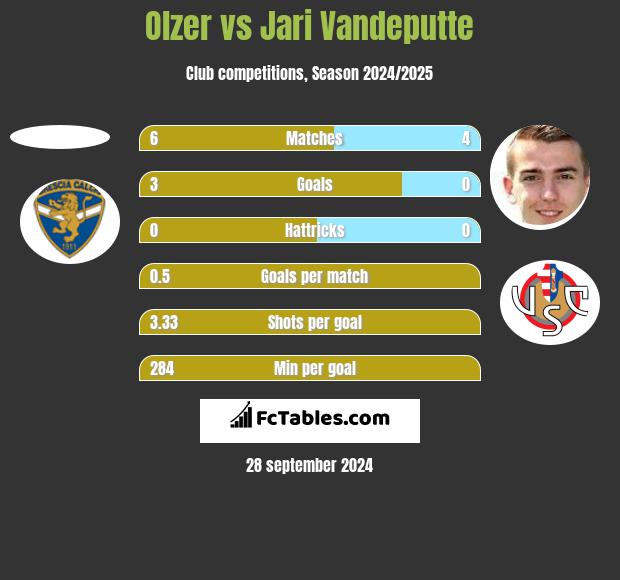 Olzer vs Jari Vandeputte h2h player stats