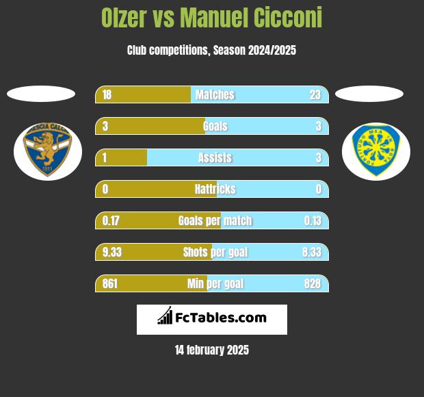 Olzer vs Manuel Cicconi h2h player stats