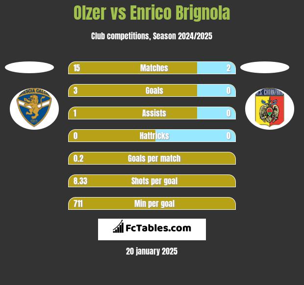 Olzer vs Enrico Brignola h2h player stats