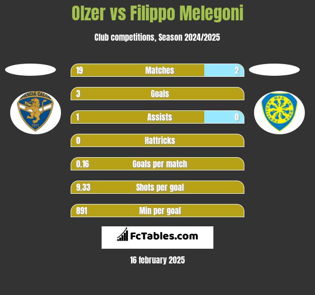 Olzer vs Filippo Melegoni h2h player stats