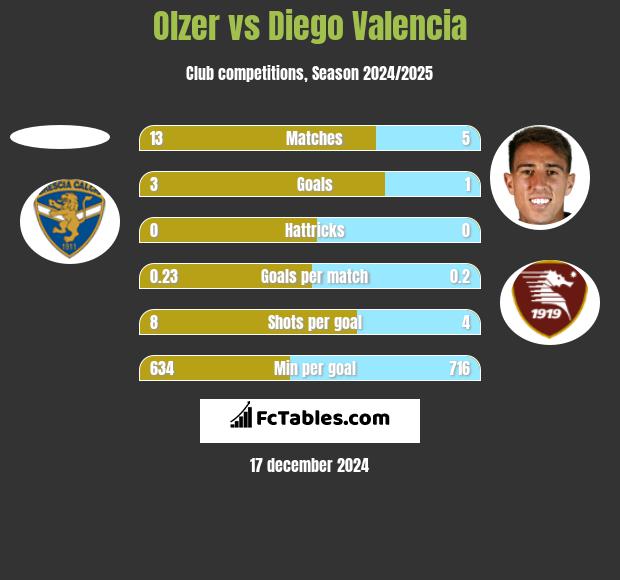 Olzer vs Diego Valencia h2h player stats