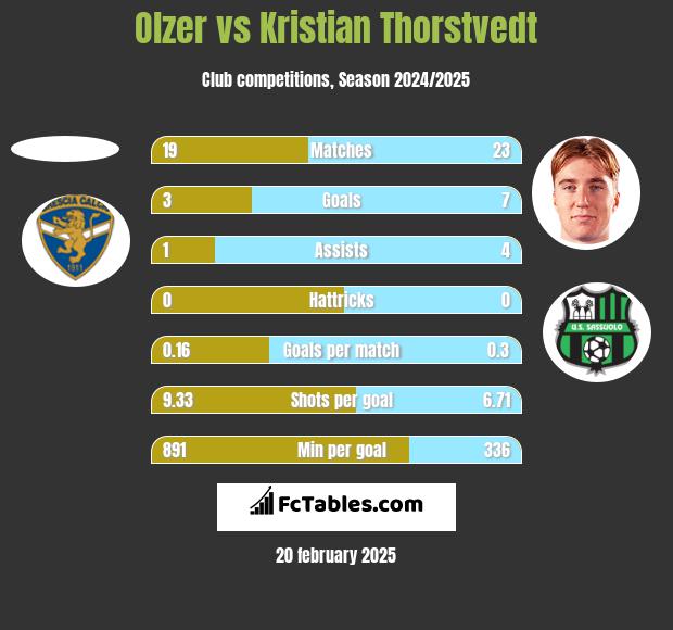 Olzer vs Kristian Thorstvedt h2h player stats