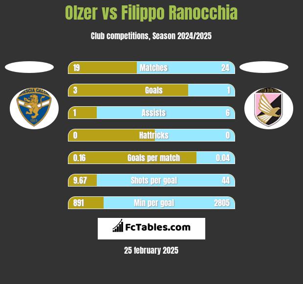 Olzer vs Filippo Ranocchia h2h player stats