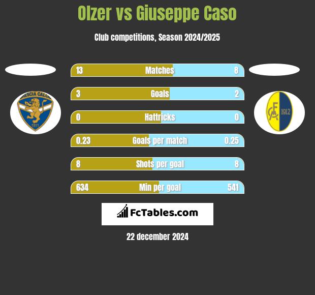 Olzer vs Giuseppe Caso h2h player stats