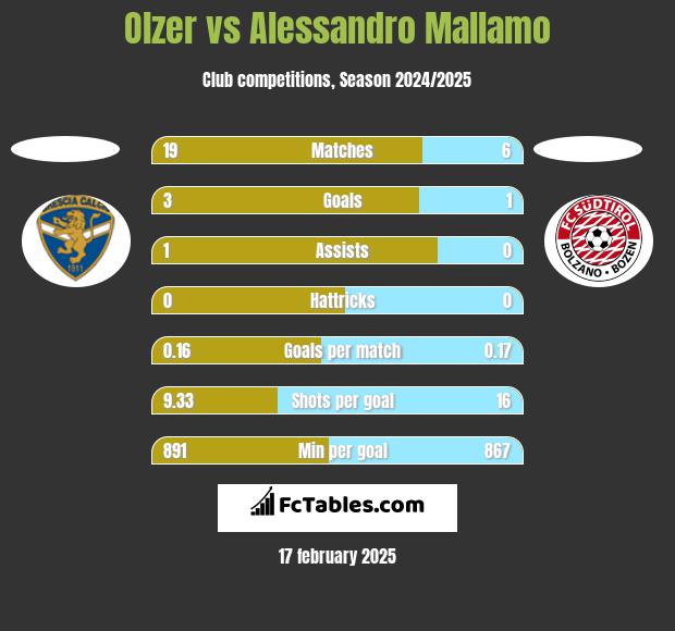 Olzer vs Alessandro Mallamo h2h player stats