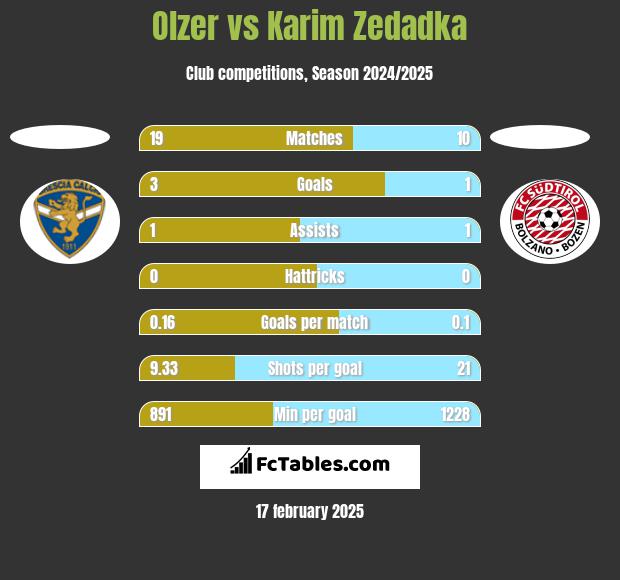 Olzer vs Karim Zedadka h2h player stats