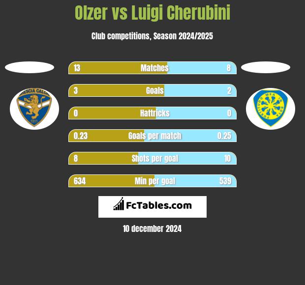 Olzer vs Luigi Cherubini h2h player stats