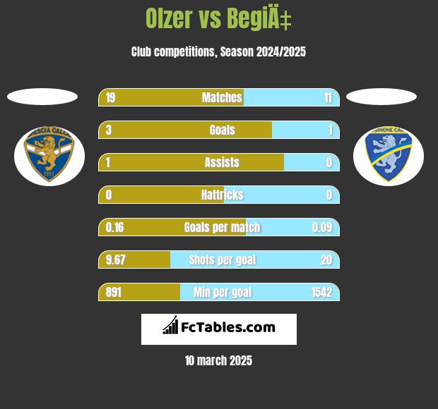 Olzer vs BegiÄ‡ h2h player stats