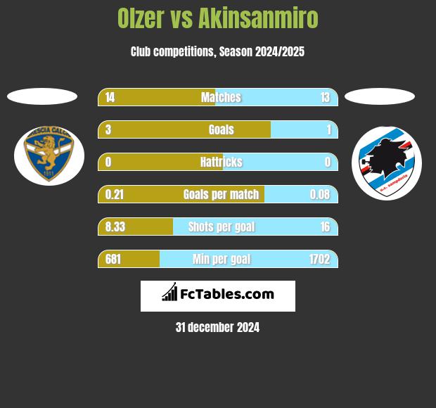 Olzer vs Akinsanmiro h2h player stats