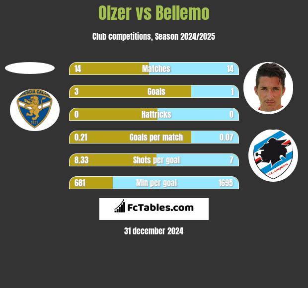 Olzer vs Bellemo h2h player stats