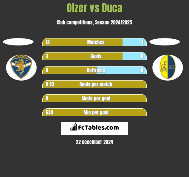 Olzer vs Duca h2h player stats