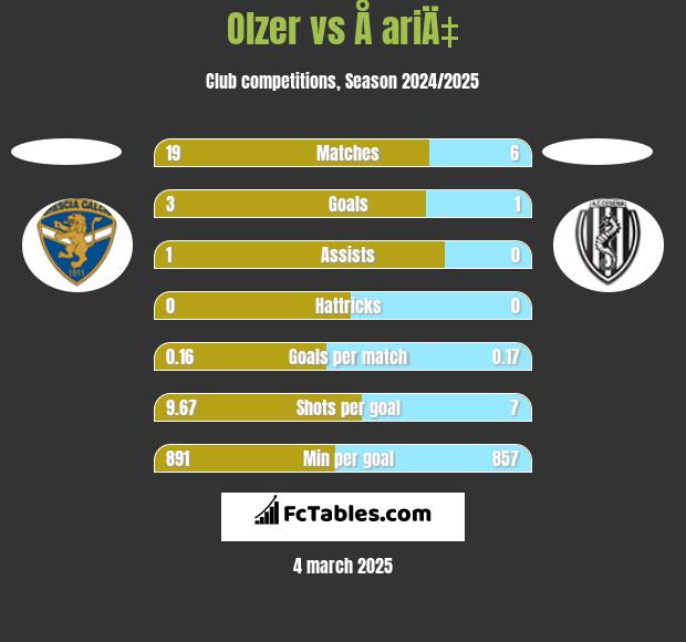 Olzer vs Å ariÄ‡ h2h player stats