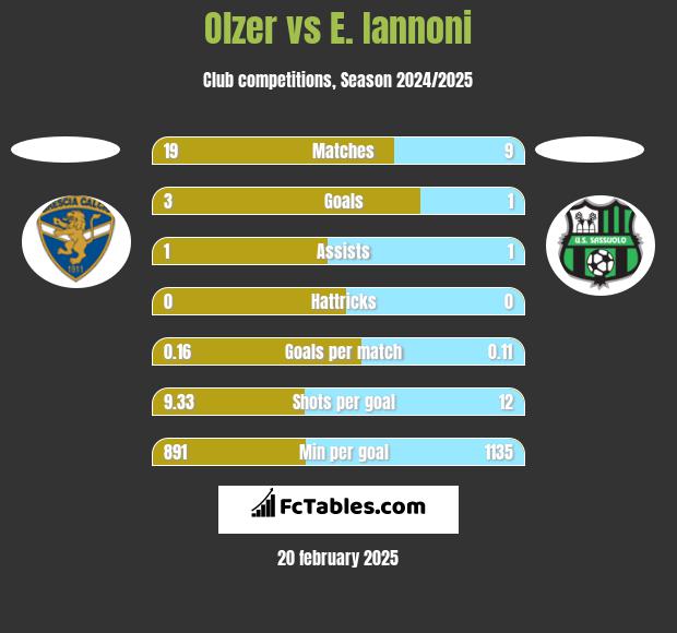 Olzer vs E. Iannoni h2h player stats