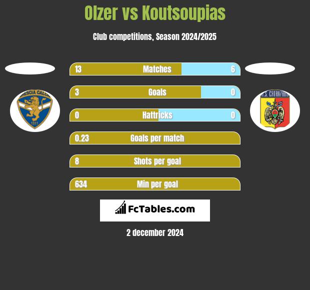 Olzer vs Koutsoupias h2h player stats