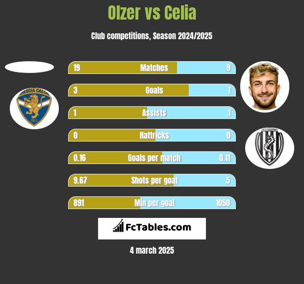 Olzer vs Celia h2h player stats